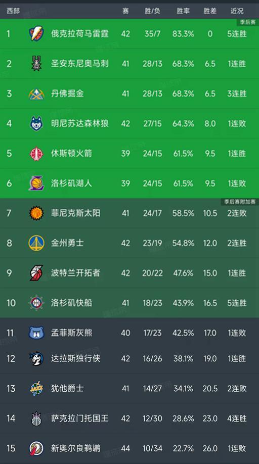 开云体育下载官网-NBA积分榜又乱了！火箭超湖人，快船挤进前十，国王4连胜